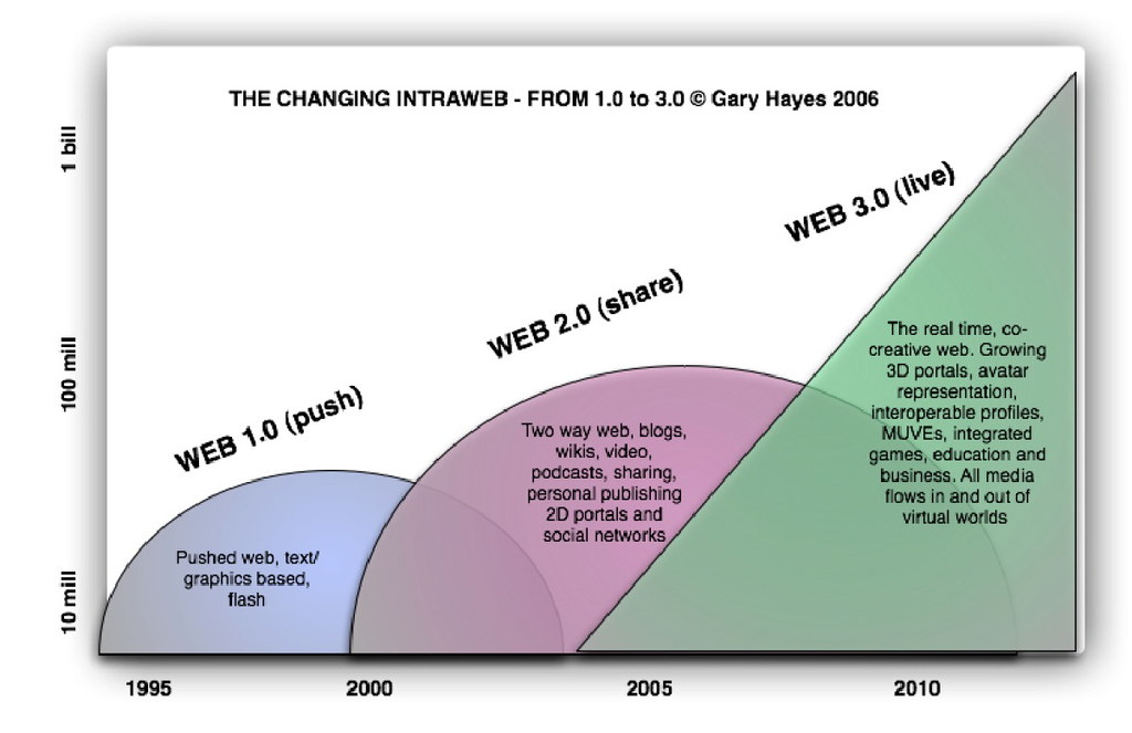 Web 3.0: The Decentralized Future of the Internet